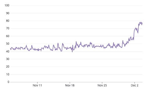 ヤバくなったDBのCPU使用率