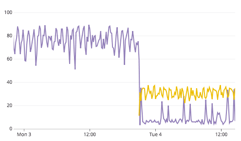 スケールアップ前後のDBのCPU使用率