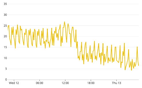 差分更新に変更後のDBのCPU使用率
