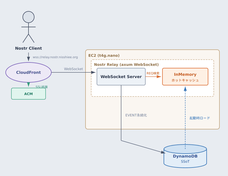 v2のアーキテクチャ図