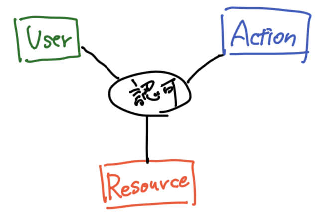 認可の3つの要素
