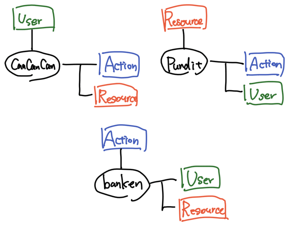 同じ図だが、"見方"の違いが整理の仕方に現れる