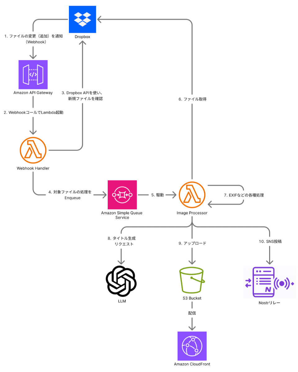 仕組みの全体像