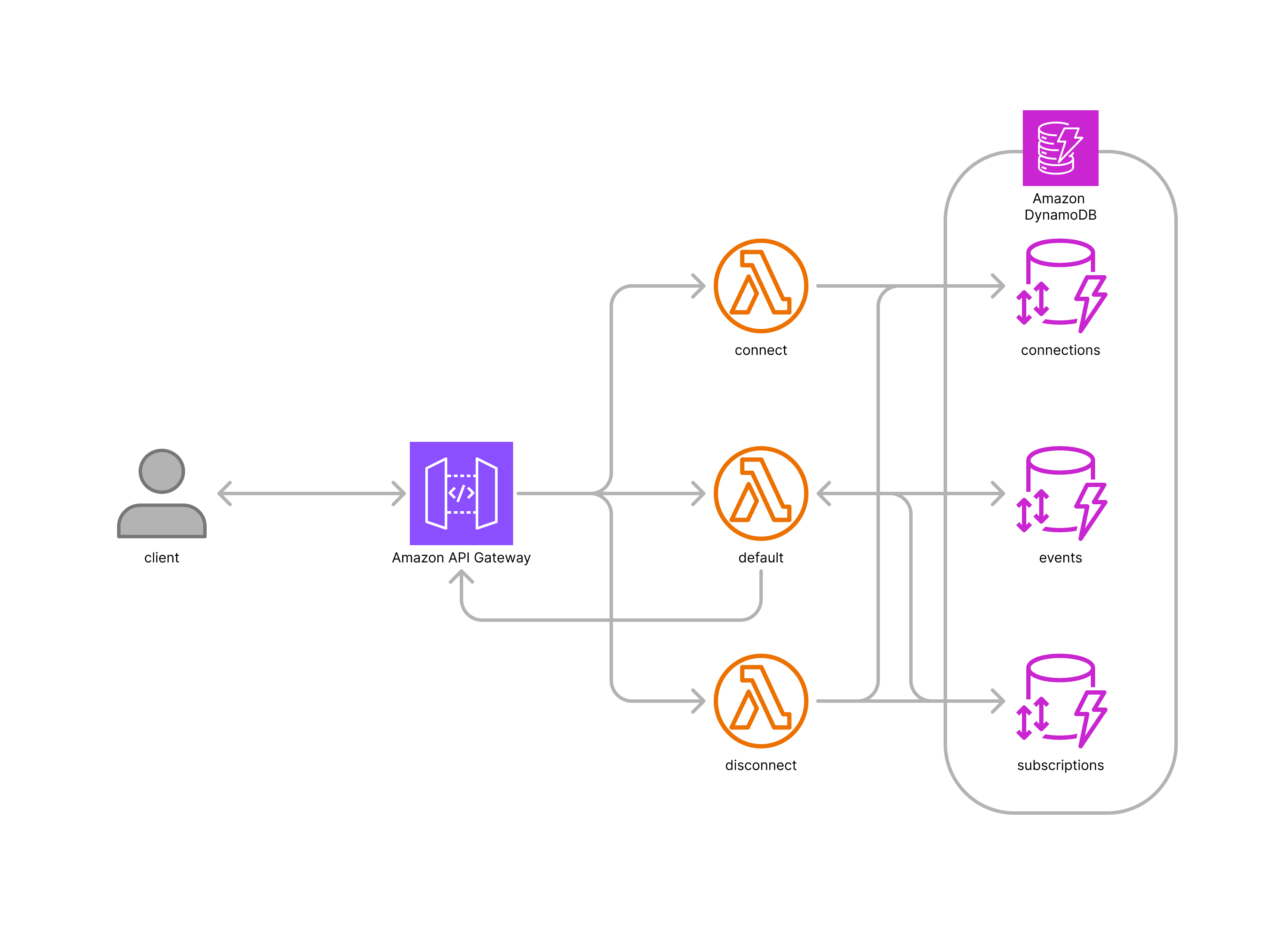 NIP-01準拠のサーバーレス構成図