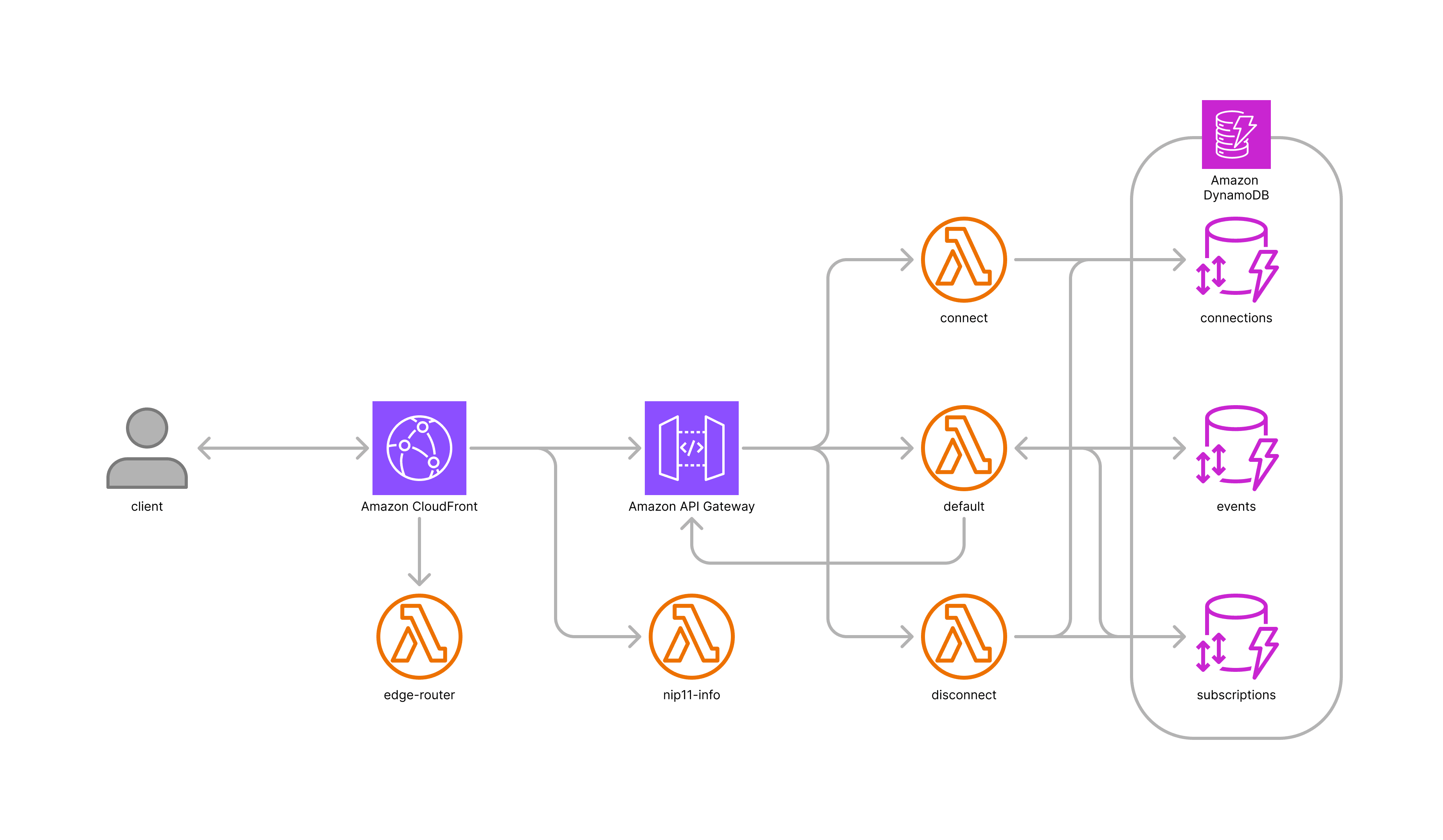 NIP-11対応のCloudFront構成図
