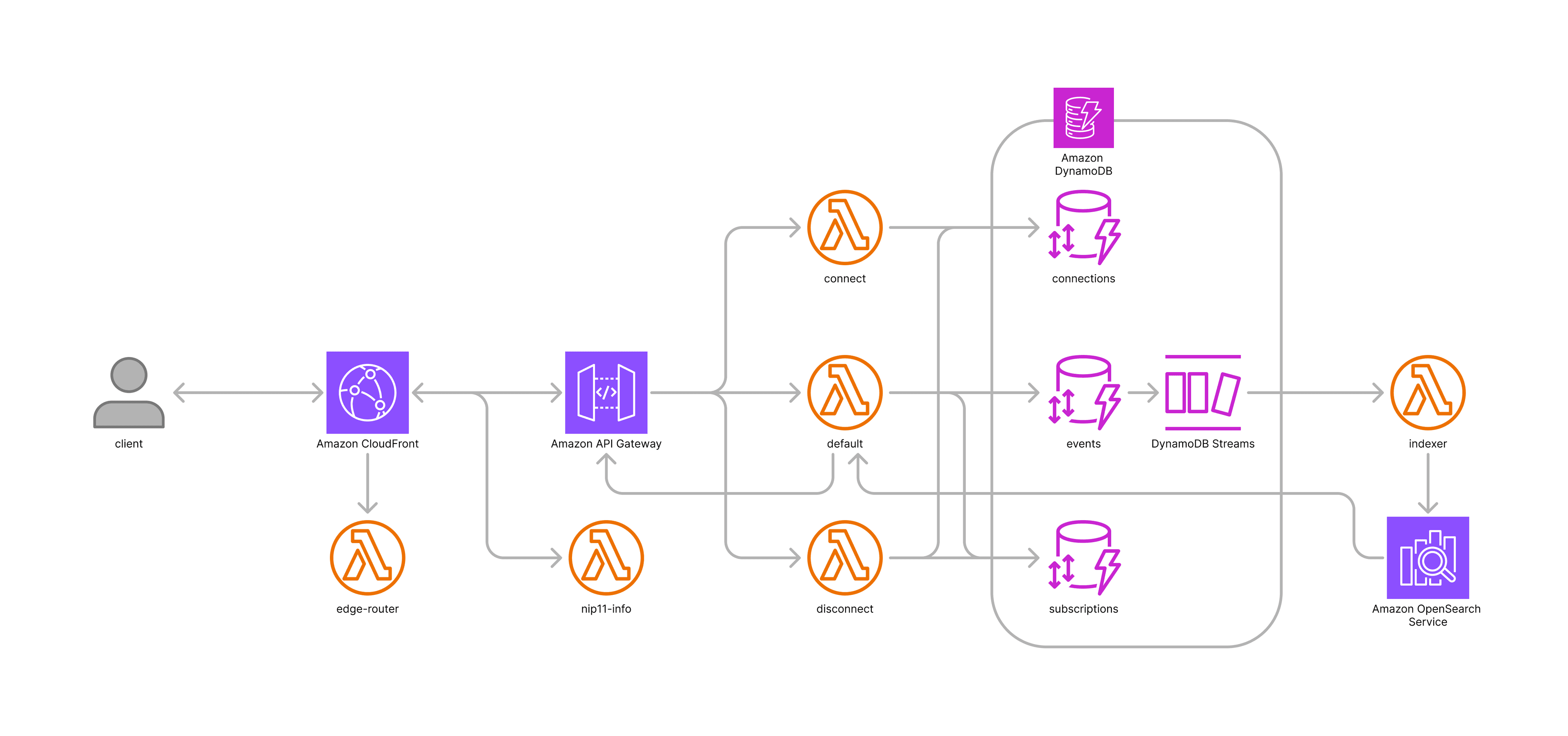 OpenSearch Serviceを追加した最終構成図